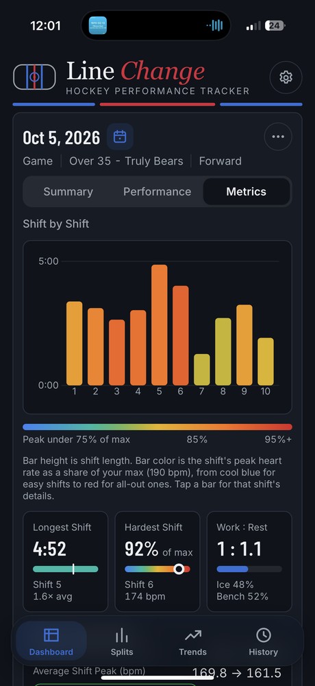 Shift-by-shift chart where bar height is shift length and color is peak heart rate