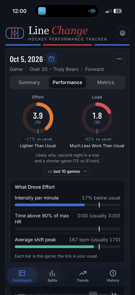 Effort and load scores compared with the player's usual, with a likely-why explanation