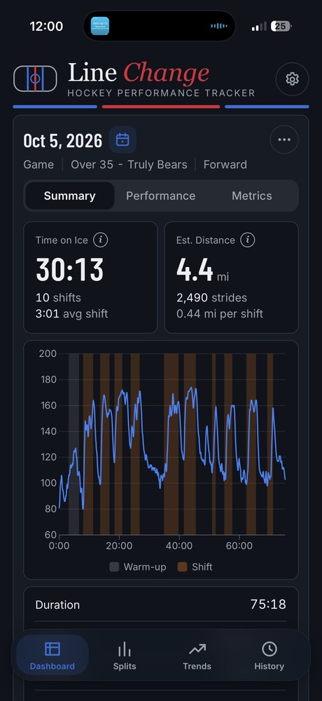 Game summary with time on ice, estimated distance and a heart-rate chart with shifts shaded